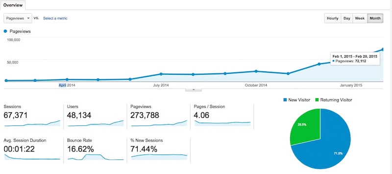 how to increase your page views, food blogging tips